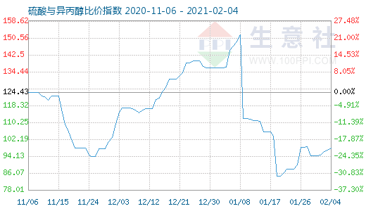 2月4日硫酸與異丙醇比價(jià)指數(shù)圖