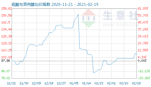 2月19日硫酸與異丙醇比價(jià)指數(shù)圖