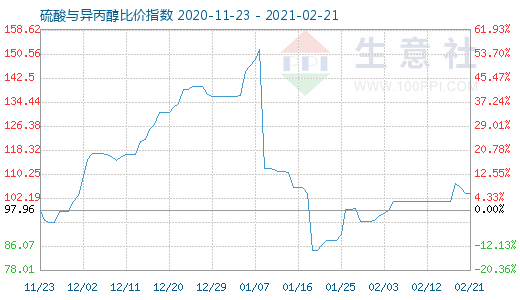 2月21日硫酸與異丙醇比價指數圖