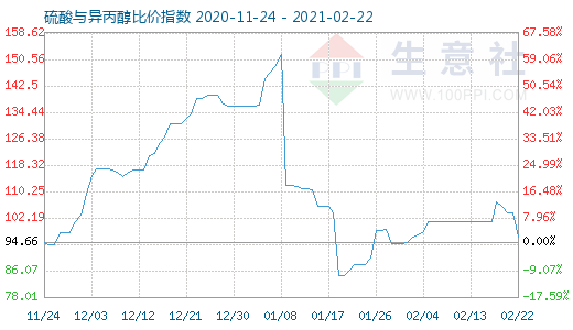 2月22日硫酸與異丙醇比價指數圖