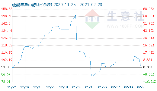 2月23日硫酸與異丙醇比價指數圖