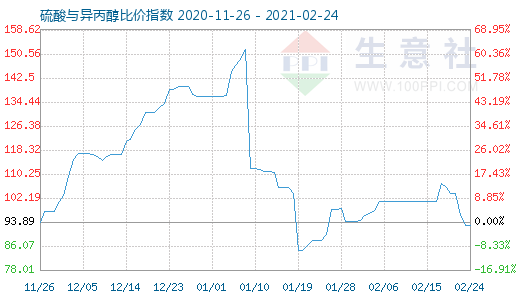 2月24日硫酸與異丙醇比價指數圖
