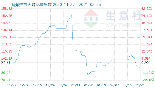 2月25日硫酸與異丙醇比價指數圖