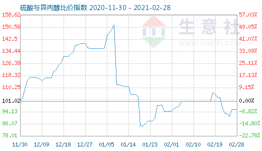 2月28日硫酸與異丙醇比價指數圖