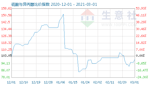 3月1日硫酸與異丙醇比價指數圖