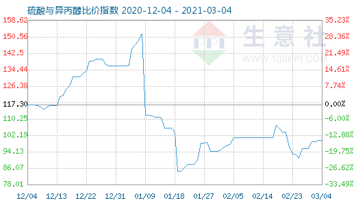 3月4日硫酸與異丙醇比價指數圖