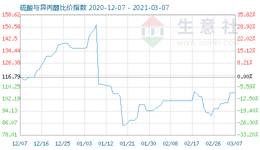 3月7日硫酸與異丙醇比價指數圖