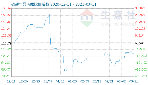3月11日硫酸與異丙醇比價指數圖