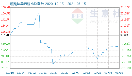 3月15日硫酸與異丙醇比價指數圖