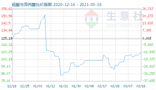 3月16日硫酸與異丙醇比價指數圖