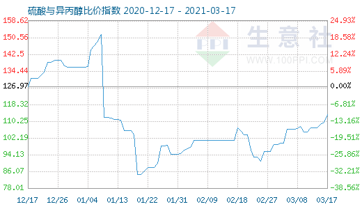 3月17日硫酸與異丙醇比價指數圖