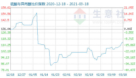 3月18日硫酸與異丙醇比價指數圖