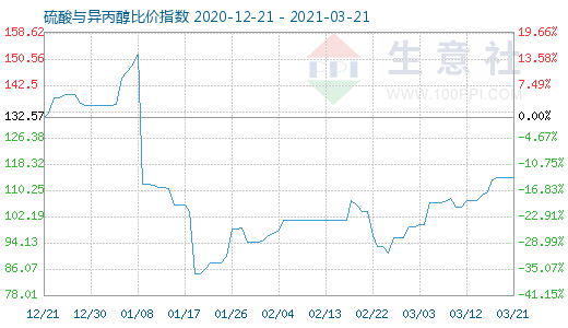3月21日硫酸與異丙醇比價指數圖
