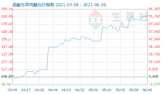 6月6日硫酸與異丙醇比價指數圖