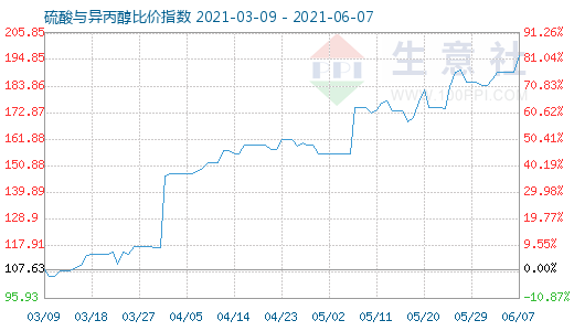 6月7日硫酸與異丙醇比價指數圖