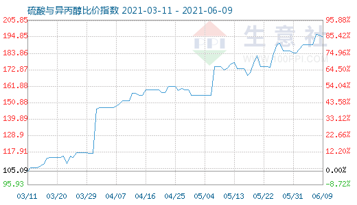 6月9日硫酸與異丙醇比價指數圖