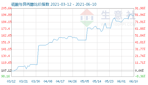 6月10日硫酸與異丙醇比價(jià)指數(shù)圖