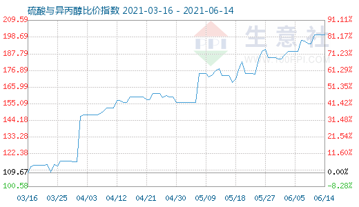 6月14日硫酸與異丙醇比價(jià)指數(shù)圖