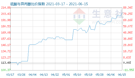 6月15日硫酸與異丙醇比價指數圖