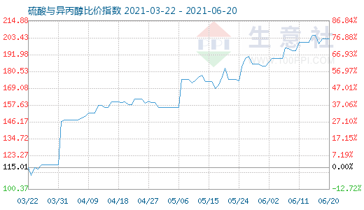 6月20日硫酸與異丙醇比價指數圖