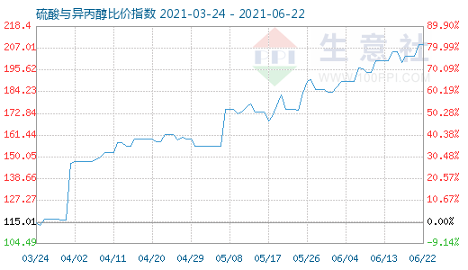 6月22日硫酸與異丙醇比價指數圖