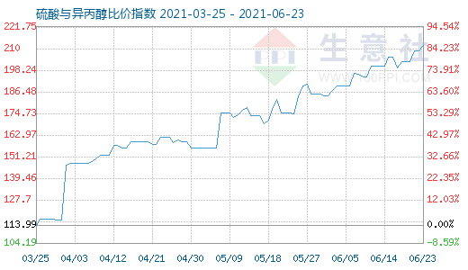 6月23日硫酸與異丙醇比價指數圖