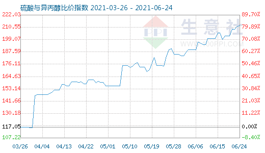 6月24日硫酸與異丙醇比價(jià)指數(shù)圖