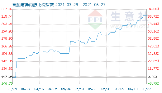 6月27日硫酸與異丙醇比價指數(shù)圖