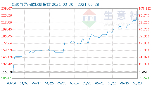 6月28日硫酸與異丙醇比價指數圖