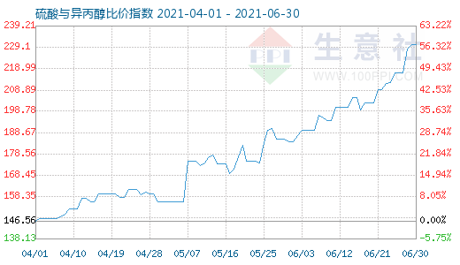 6月30日硫酸與異丙醇比價指數圖