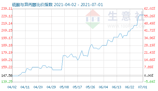 7月1日硫酸與異丙醇比價指數圖