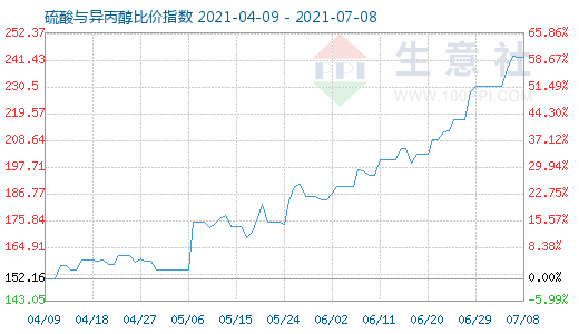 7月8日硫酸與異丙醇比價指數(shù)圖