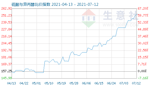 7月12日硫酸與異丙醇比價指數圖