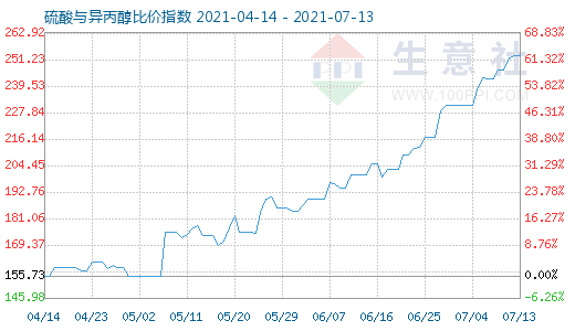 7月13日硫酸與異丙醇比價指數圖