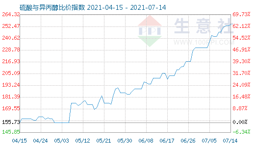 7月14日硫酸與異丙醇比價指數(shù)圖