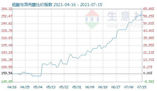 7月15日硫酸與異丙醇比價指數圖