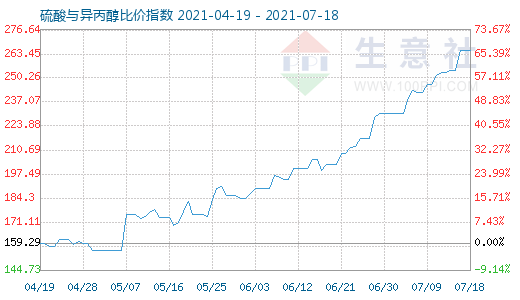 7月18日硫酸與異丙醇比價(jià)指數(shù)圖