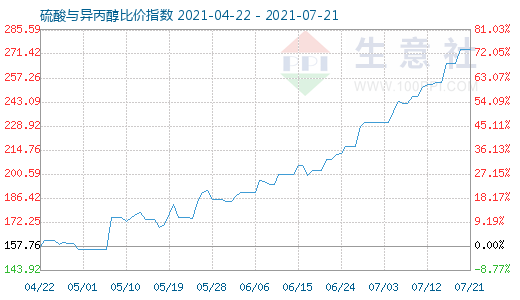 7月21日硫酸與異丙醇比價指數圖