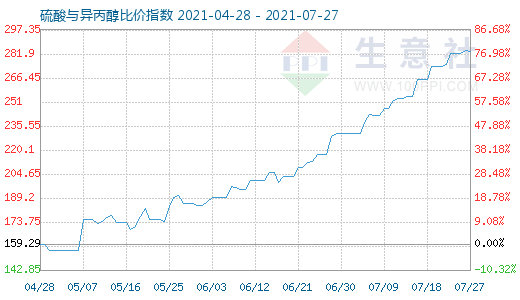 7月27日硫酸與異丙醇比價指數圖