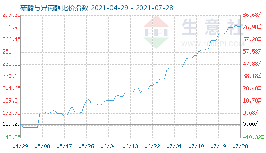 7月28日硫酸與異丙醇比價指數(shù)圖