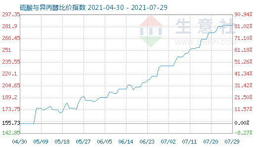 7月29日硫酸與異丙醇比價指數圖