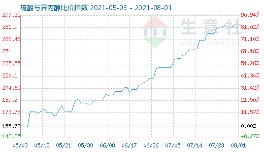 8月1日硫酸與異丙醇比價指數圖