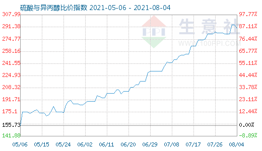 8月4日硫酸與異丙醇比價指數圖