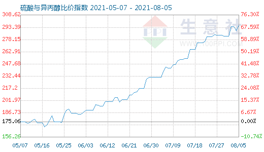 8月5日硫酸與異丙醇比價指數圖