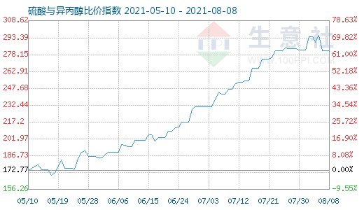 8月8日硫酸與異丙醇比價指數圖