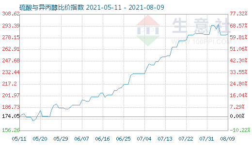 8月9日硫酸與異丙醇比價指數圖