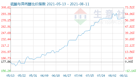 8月11日硫酸與異丙醇比價(jià)指數(shù)圖