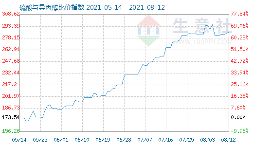 8月12日硫酸與異丙醇比價指數圖