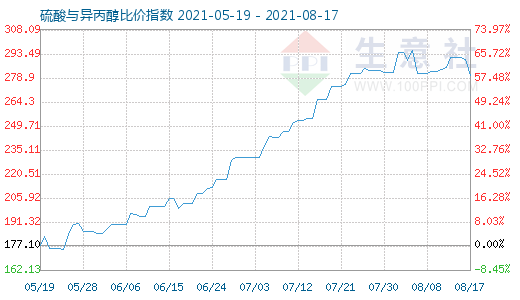 8月17日硫酸與異丙醇比價指數圖