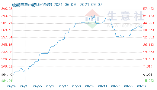 9月7日硫酸與異丙醇比價指數圖